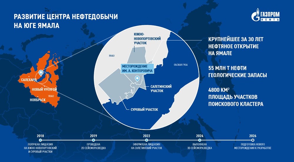 Газпром нефть открыла крупнейшее за 30 лет нефтяное месторождение на Ямале, геологические запасы - 55 млн т нефти — компания
