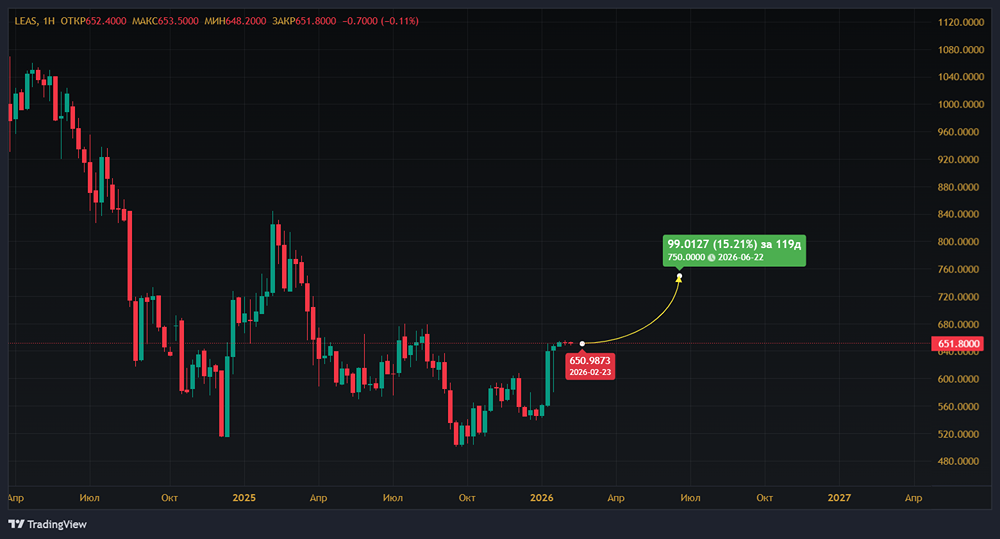 Стоит ли держать акции Европлана в 2026 году: какая целевая цена и что показывают операционные результаты?