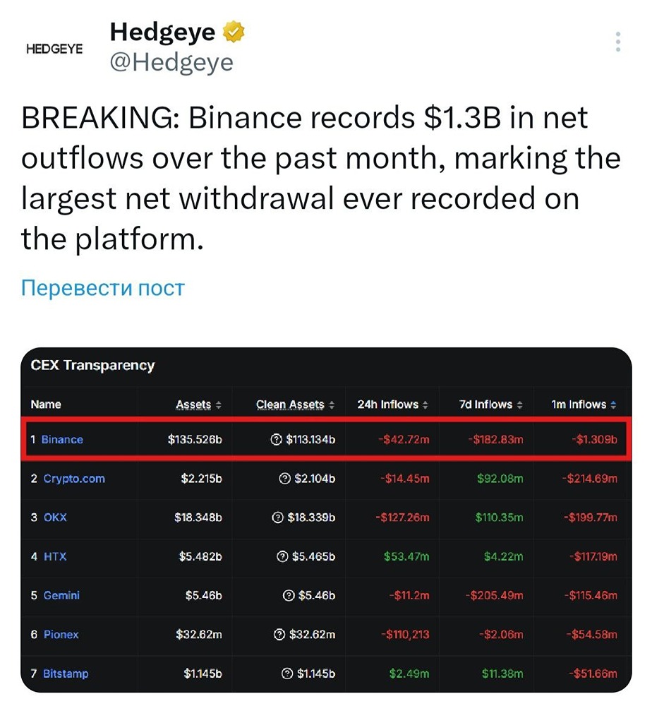 Binance зафиксировала чистый отток средств в $1,3 млрд за последний месяц, что стало самым большим чистым оттоком, когда-либо зафиксированным на платформе