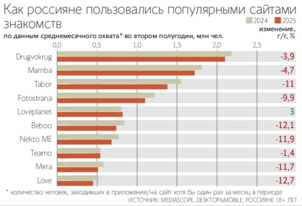Аудитория большинства российских дейтинг-сервисов продолжает снижаться второй год подряд — Ведомости