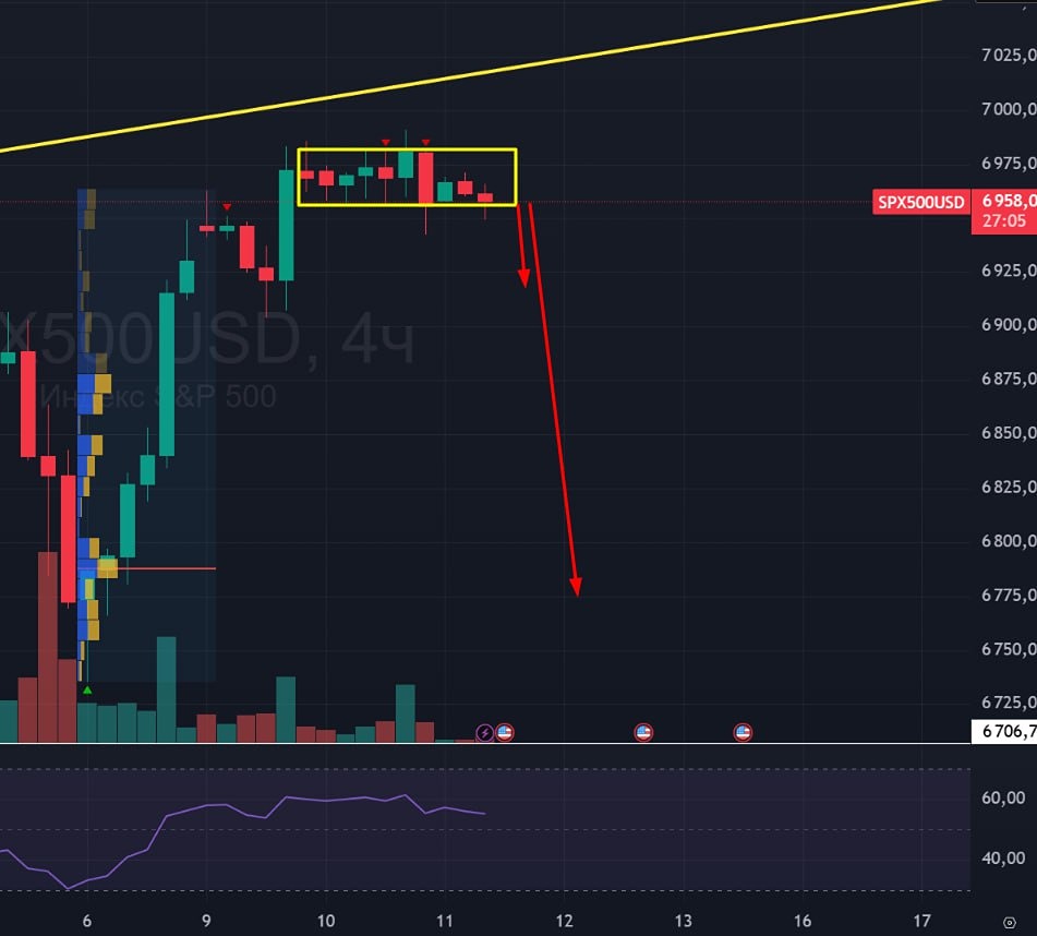 Прогноз S&P500: ждать ли коррекцию после фазы накопления?