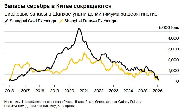 В Китае продолжается ажиотажный спрос на серебро, несмотря на стабилизацию цен — Bloomberg