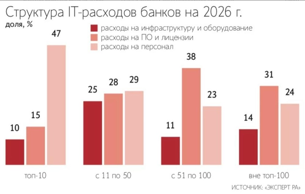 Российским банкам внедрение цифрового рубля потребует значительных затрат на модернизацию ИТ-систем, интеграцию с платформой ЦБ и усиление информационной безопасности
