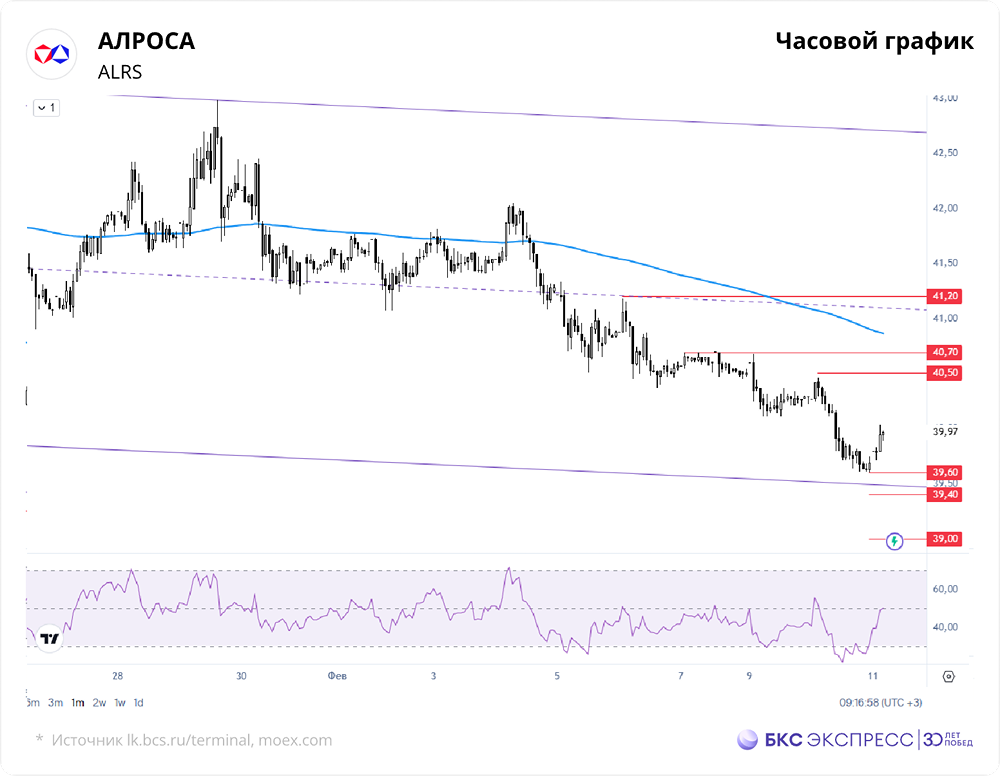 Что показывает технический анализ акций АЛРОСА: уровни поддержки и сопротивления?