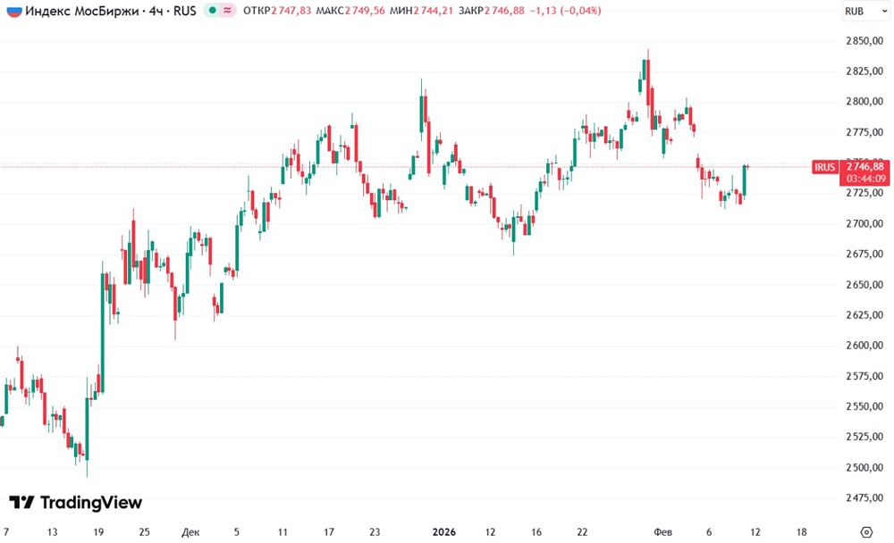 Индекс Мосбиржи впервые с начала февраля держится бодрячком: +1% и почти 2750 пунктов. Инвесторы устали от негатива и готовы вкладывать последние кровные веря в иксы рынка