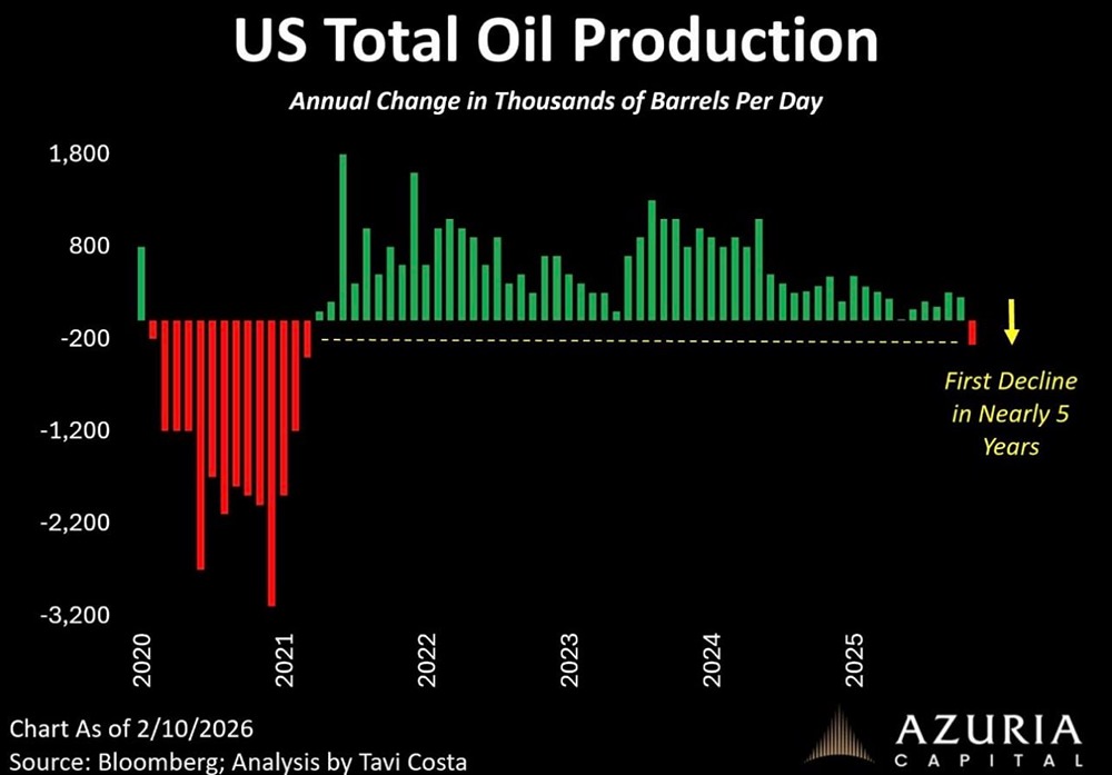 Нефть в США: первый спад с 2020 года — что происходит на рынке?