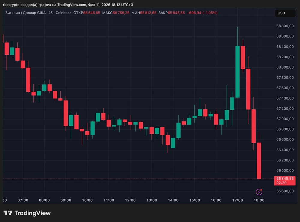 Биткоин просел на 3% с момента открытия торгов в США и опустился ниже $66 тысяч