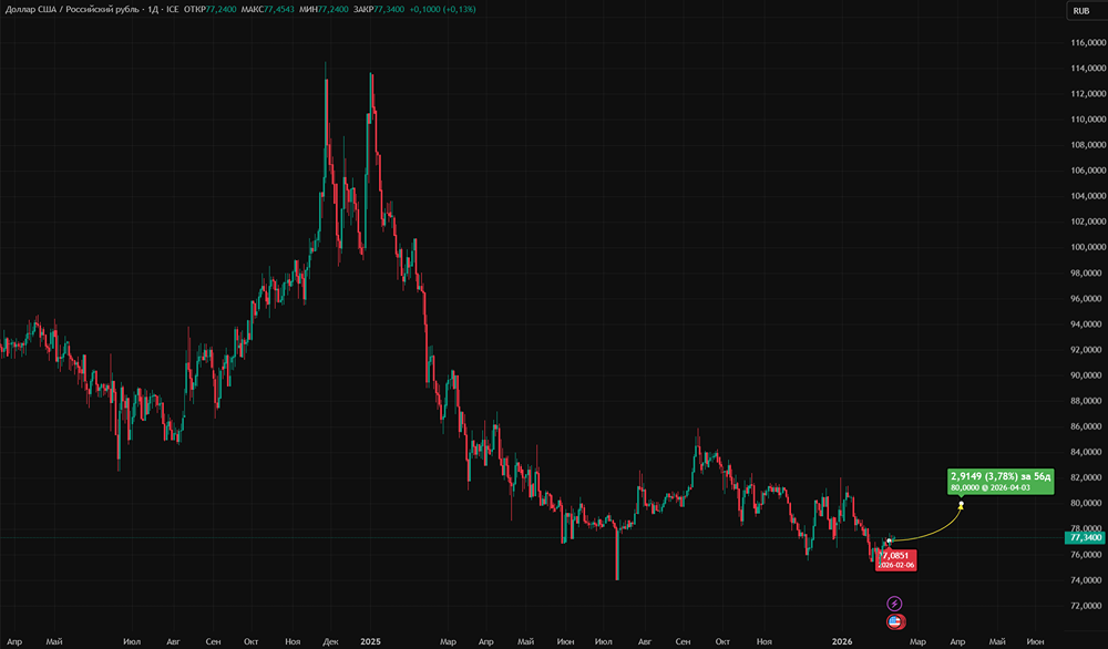 Почему спрос на валюту у юрлиц остаётся высоким в 2026 году: что ждёт курс рубля к доллару и юаню?