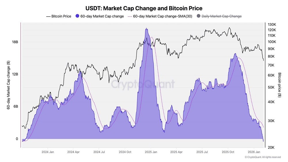 USDT: Рост рыночной капитализации внезапно стал отрицательным, и это плохо