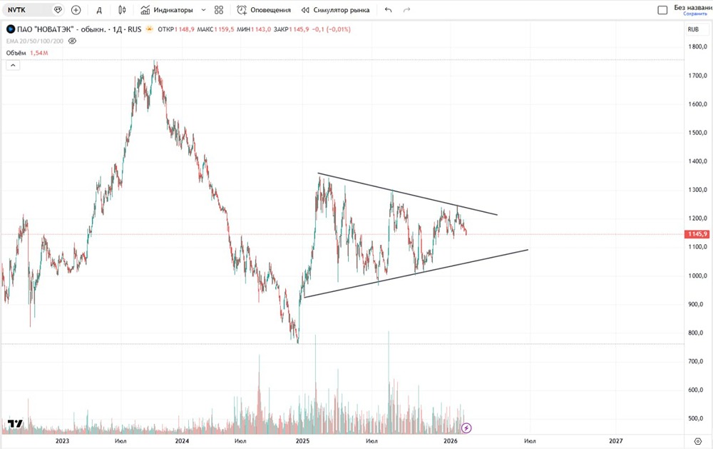 Ждать ли коррекцию в акциях Новатэка и до какого уровня, что показывает график?