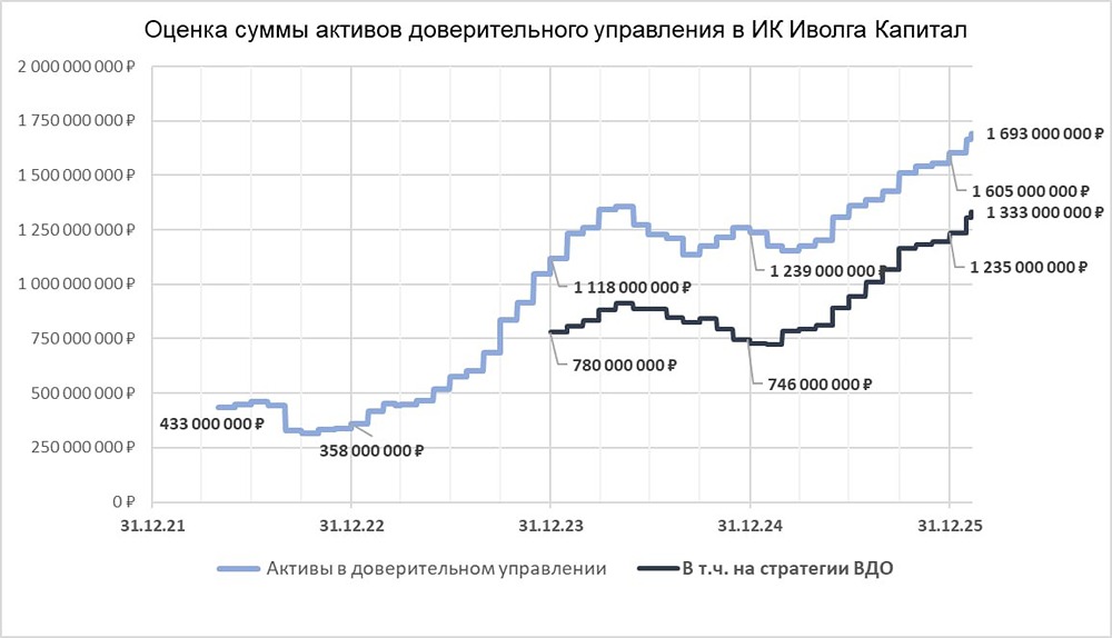 Стратегия Иволги Капитал: как достичь доходности 17,3-23,5% в доверительном управлении