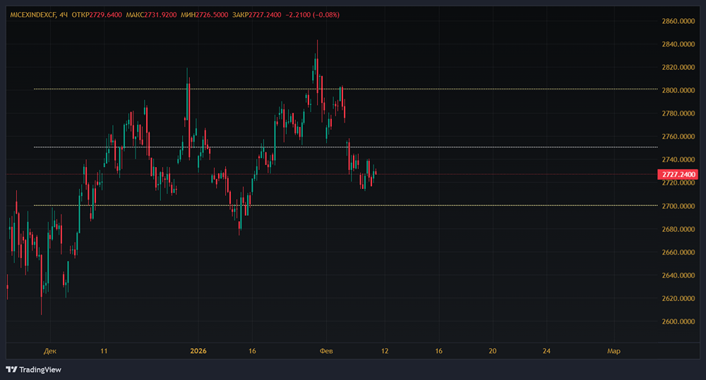 Почему индекс ММВБ движется в боковике? Что нужно для роста?