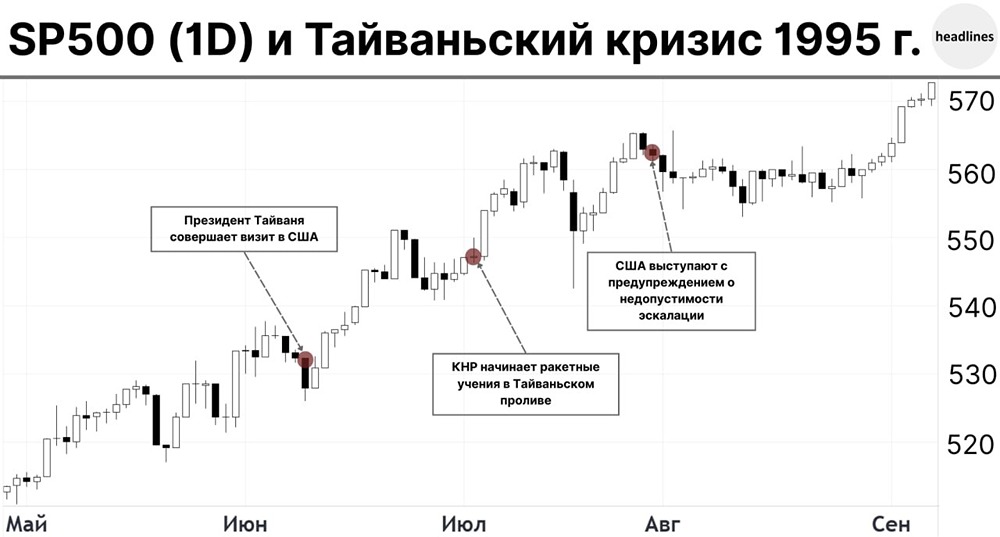 Тайваньский кризис 1995: почему рынок не отреагировал на военный конфлик