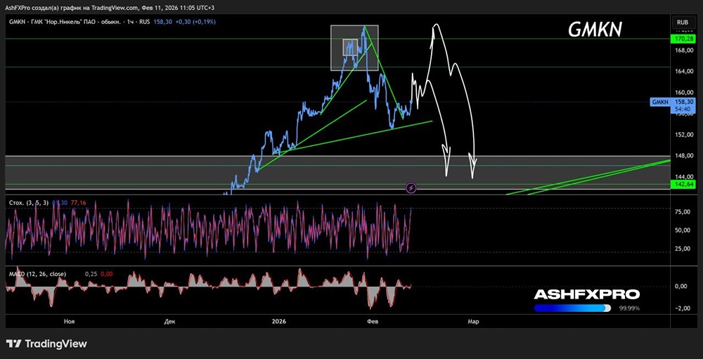 С каких уровней брать шорт по акциям Норникеля и с какими целями?