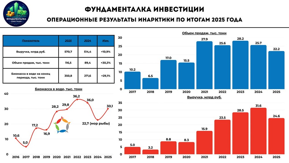 Финансовые результаты Инарктики: что скрывается за падением выручки на 22%?