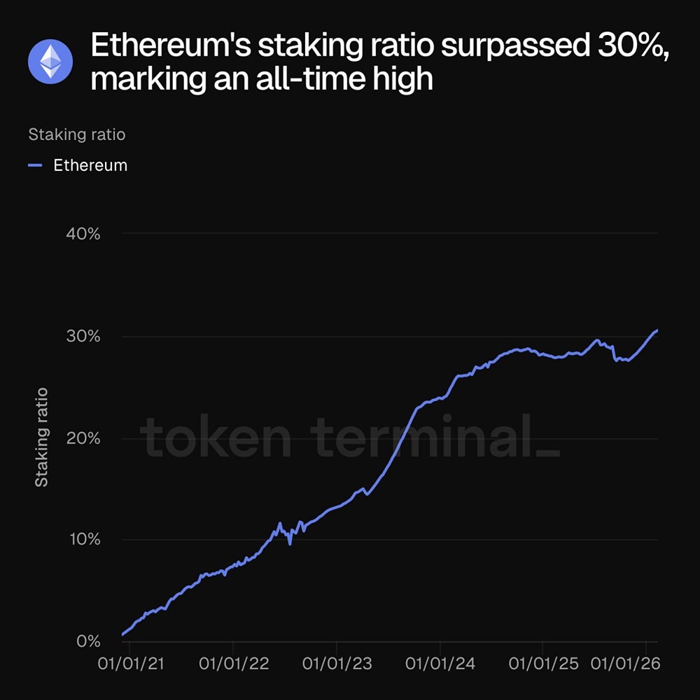 Коэффициент стейкинга ethereum
превысил 30%, достигнув рекордного уровня