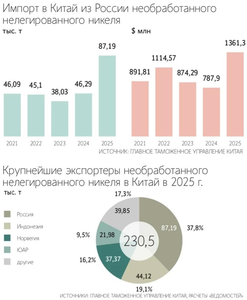 Экспорт необработанного никеля из России в Китай по итогам 2025 года увеличился в 1,9 раза и достиг 87 190 т. В денежном выражении поставки выросли в 1,7 раза — до $1,4 млрд — Ведомости