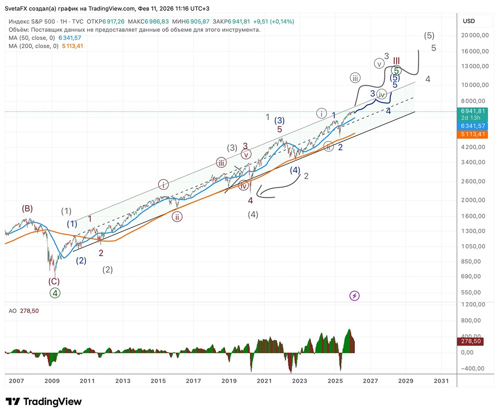 SP500: есть вероятность, что движение вверх усилится в рамках продолжения волны 5