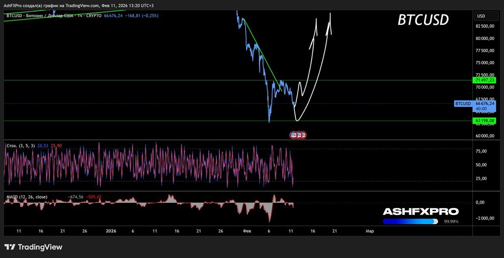 Ждать ли отскока в биткоине, и когда, и какие цели?