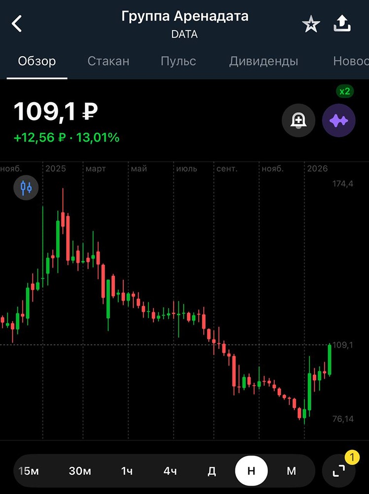 В акциях Аренадате настоящий бум