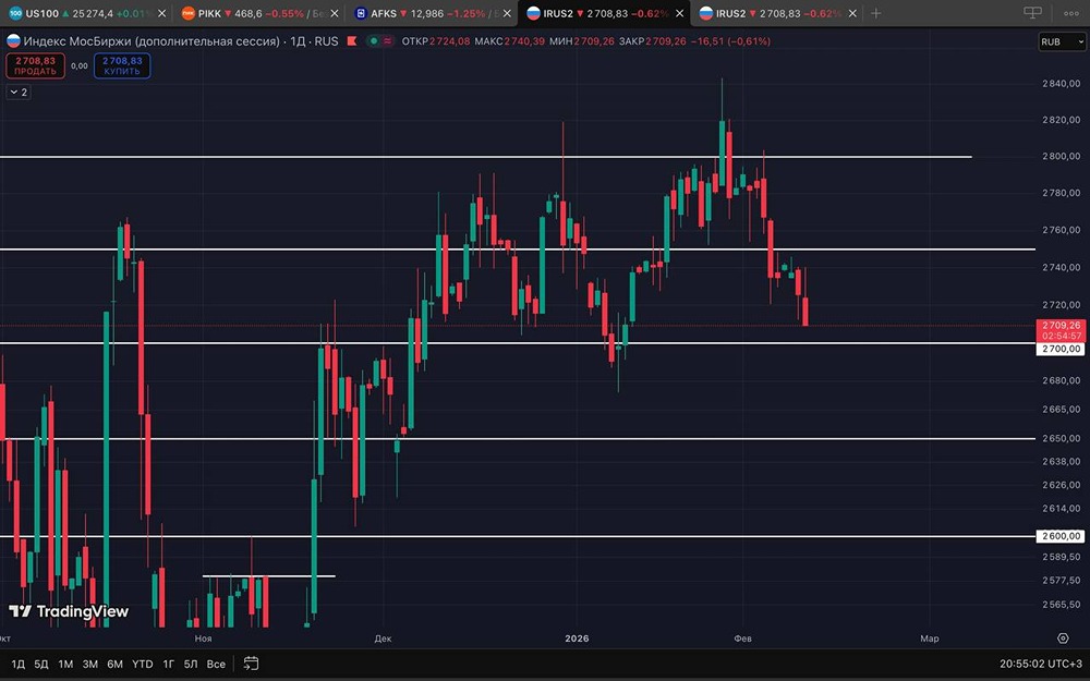 Индекс Мосбиржи: прогноз движения до заседания ЦБ