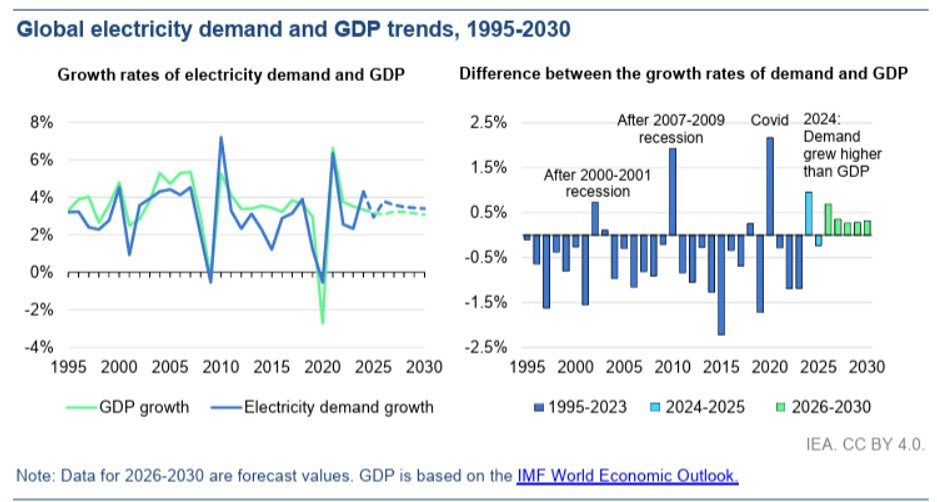 Почему мировой спрос на электроэнергию растёт быстрее экономики: новый тренд 2026–2030
