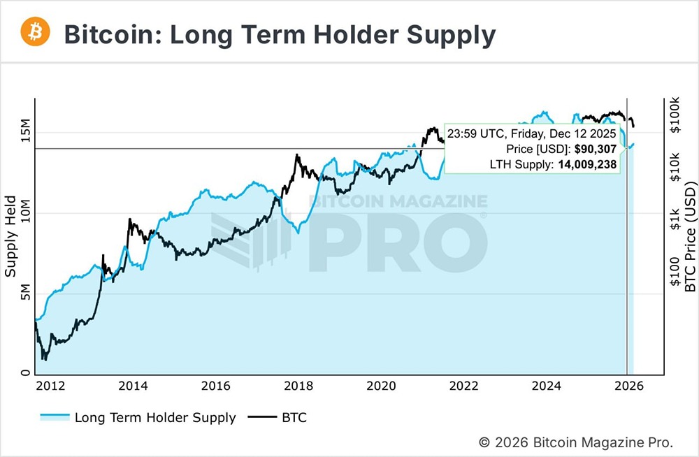 Долгосрочные держатели биткоина: рекордный объем накоплений