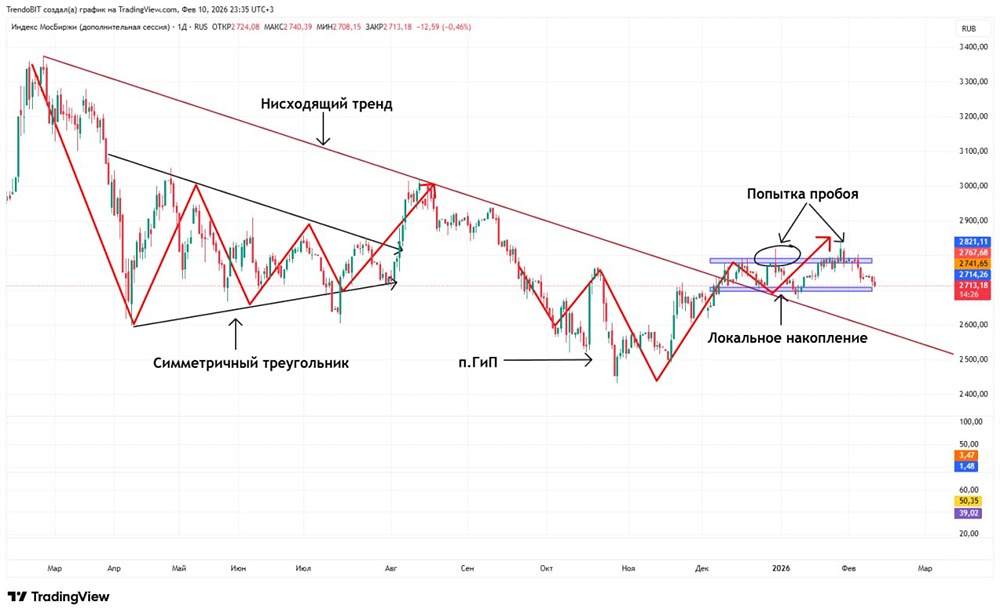 Технический анализ Мосбиржи: сохраняем длинные позиции или фиксируем прибыль?