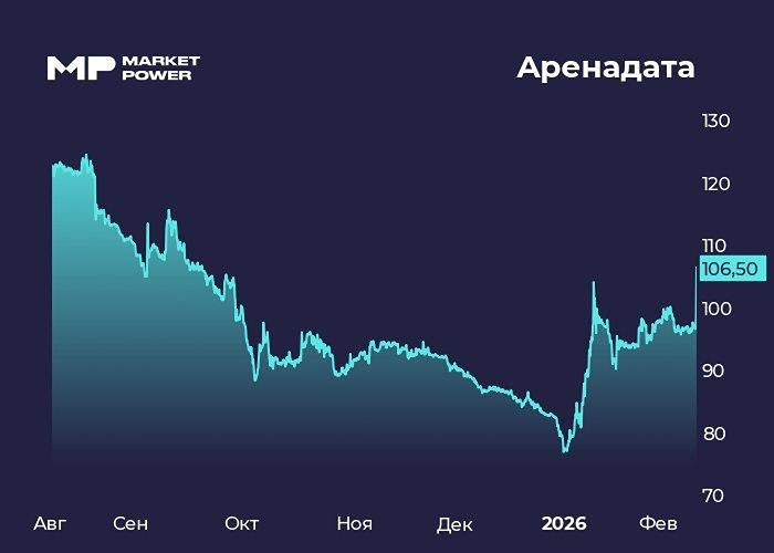 Аренадата удивила рынок: рост выручки на 40% и взлет акций на 10%