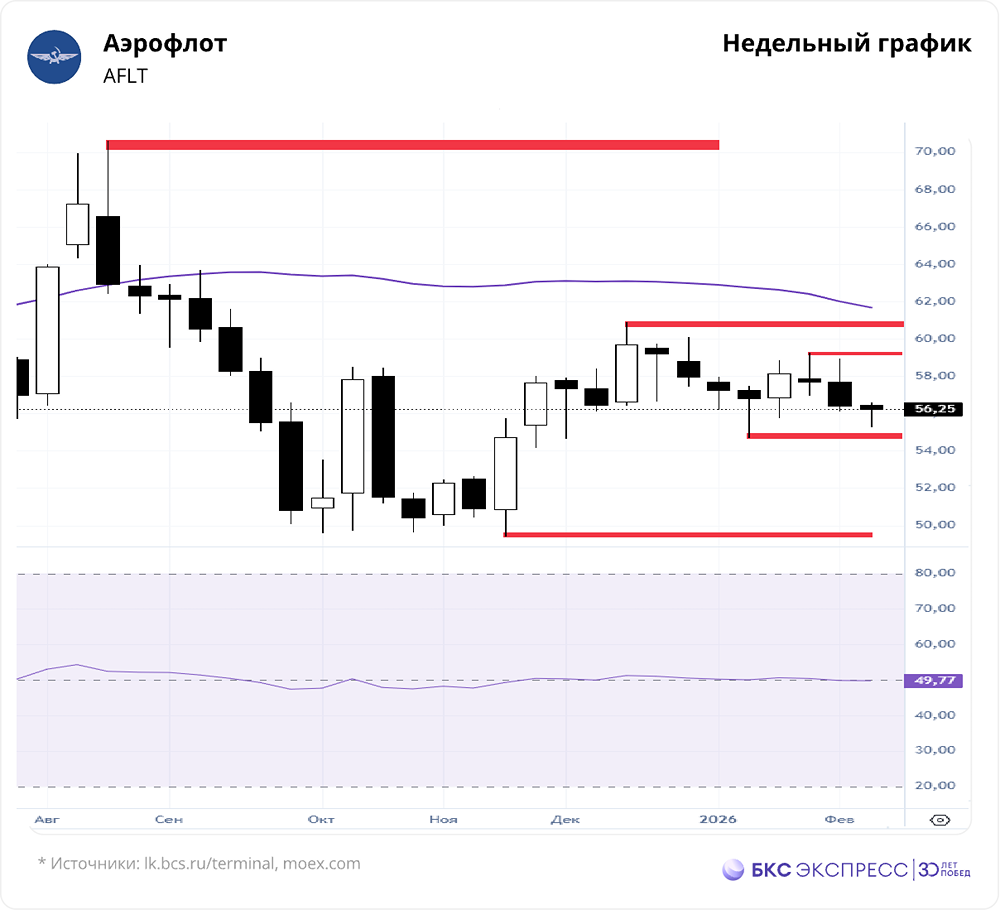 Стоит ли покупать акции Аэрофлота сейчас?