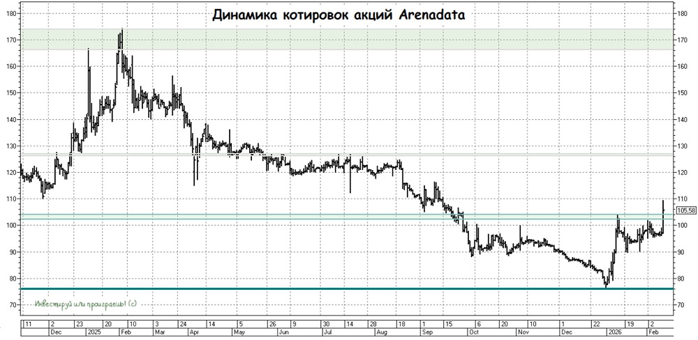 Почему котировки Arenadata обновили максимумы: анализ финансовых результатов