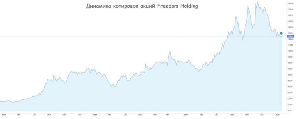Freedom Holding: как цифровая экосистема Тимура Турлова покоряет мировые рынки?