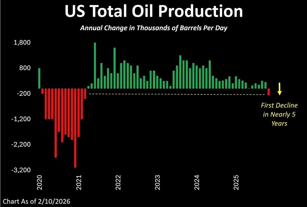 Впервые с 2020 г. добыча нефти в США показала снижение г/г
