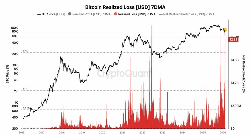 Объем реализованных убытков различных групп в BTC сейчас приближается к историческому рекорду, который наблюдался во время краха Luna в 2022 г., — данные CryptoQuant