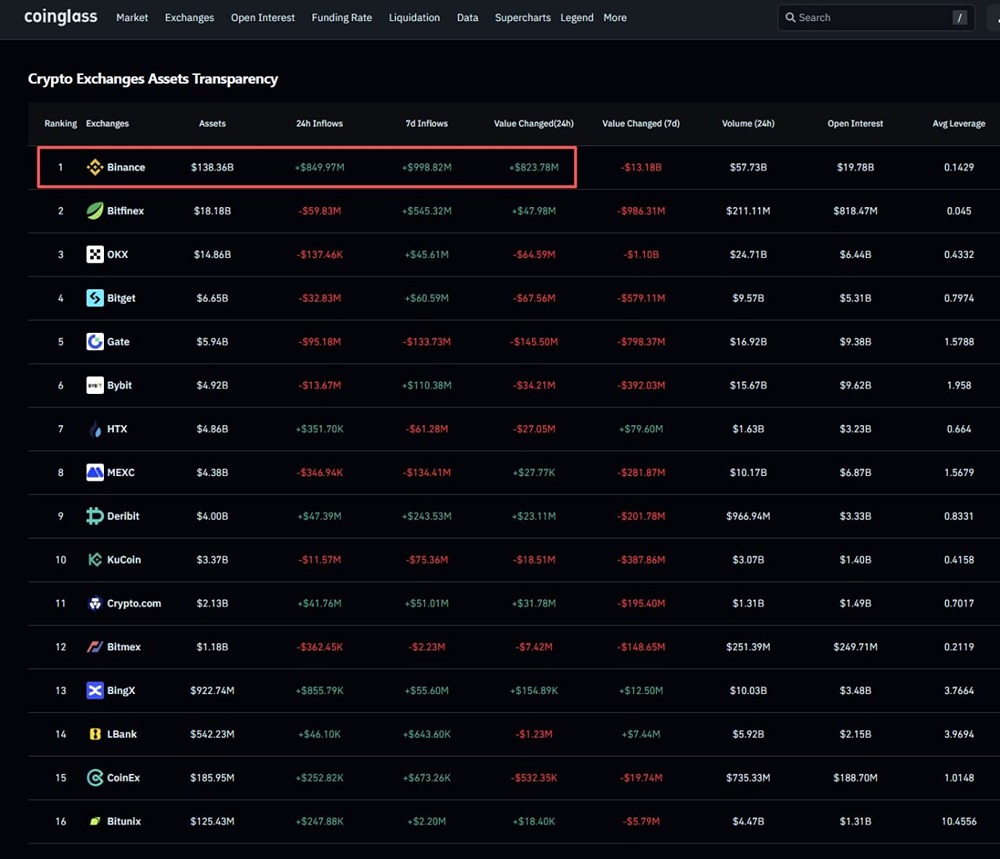 Данные от CoinGlass открывают интересную тенденцию. Капитал возвращается на рынок, однако трейдеры пока не увеличивают свои риски
