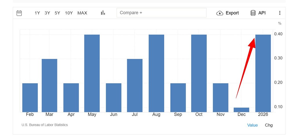 Рост заработной платы в США немного превысил прогнозы