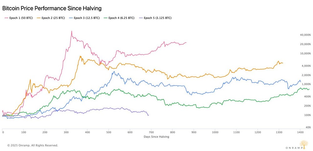 Халвинг биткоина: почему цикл 2026 года вызывает опасения
