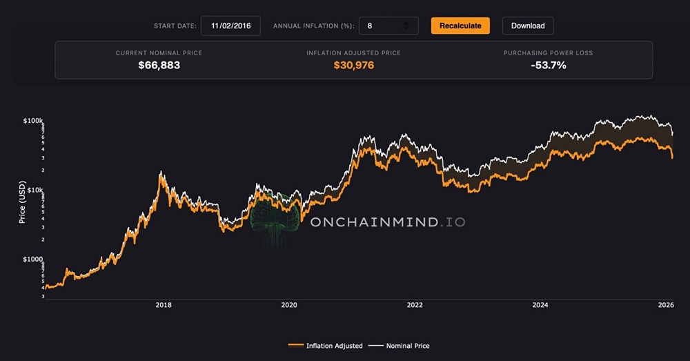 Биткойн стоит около 66 тысяч долларов