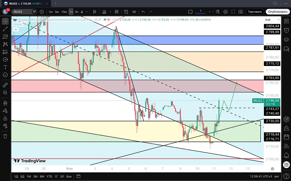 Российский рынок: прогноз движения от 2740 до 2760 пунктов — технический анализ
