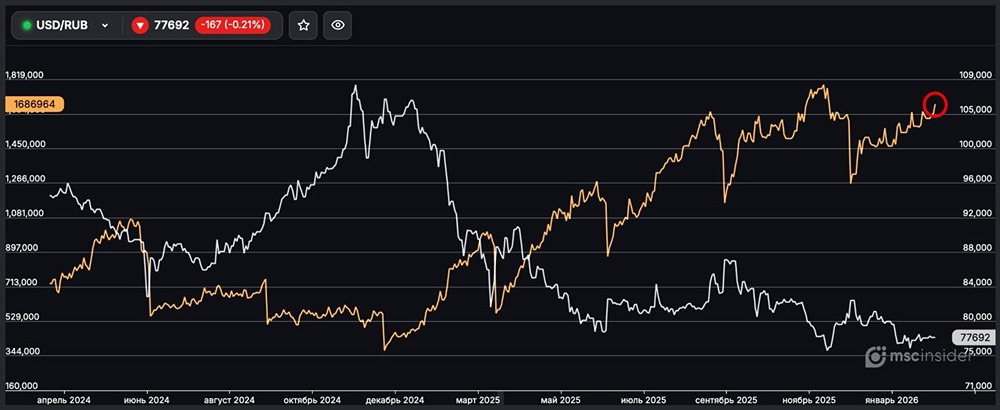 USD/RUB: физлица постепенно наращивают открытый интерес