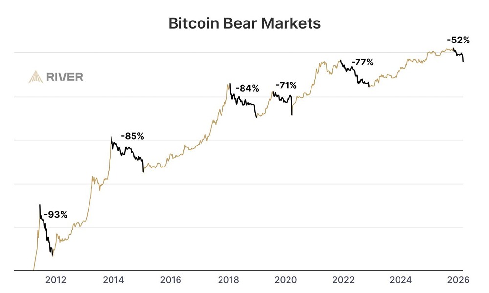 River: Медвежьи рынки создают биткойнеров. Биткойнеры создают бычьи рынки