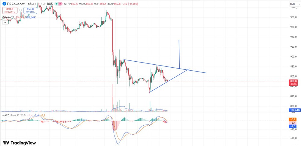 Лонг-стратегия по акциям Самолет: уровни и риски