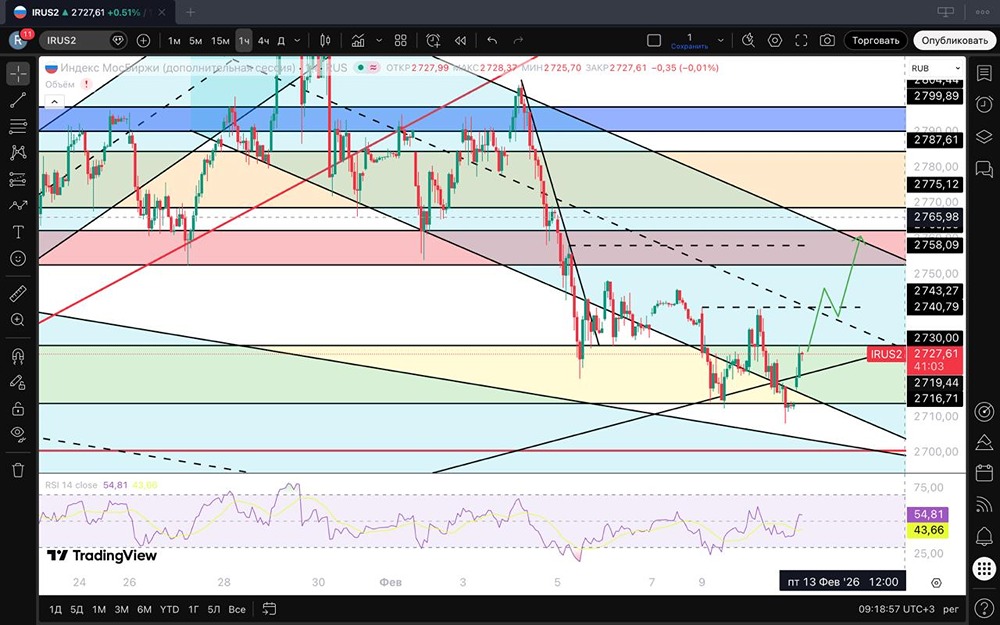 Утренний прогноз МосБиржи: анализ коррекции и цели роста