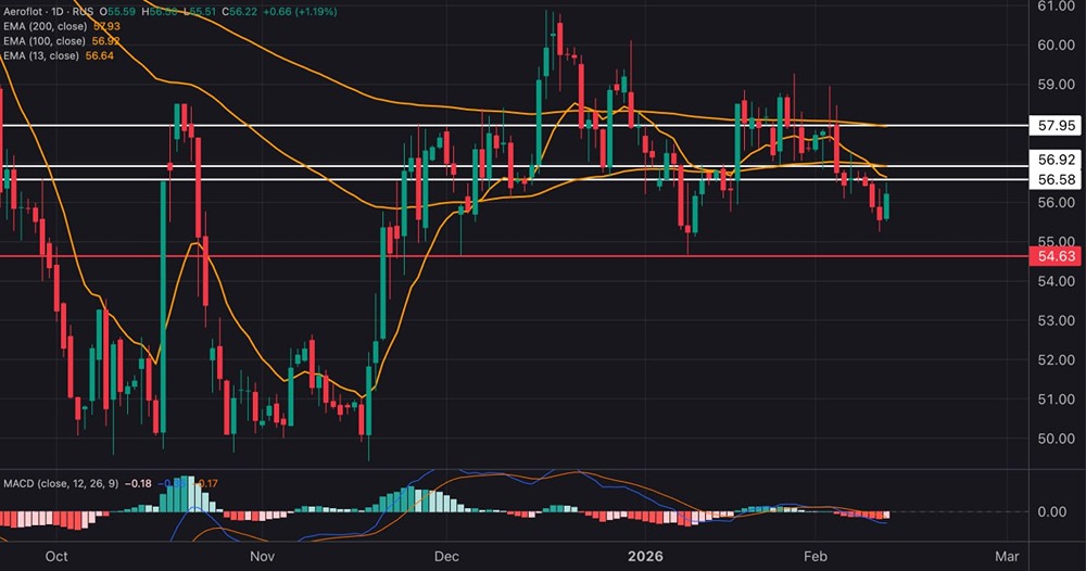 Акции Аэрофлот: почему отскок может обернуться коррекцией до 54,5₽
