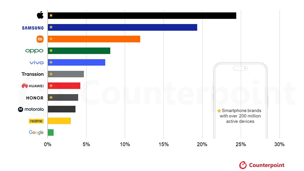 Каждый четвёртый с iPhone: статистика рынка