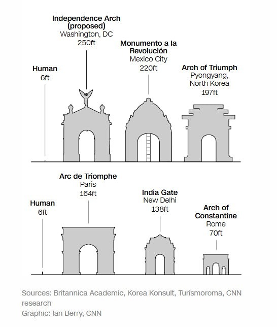 Трамп построит в Вашингтоне самую высокую в мире триумфальную арку высотой 50 метров. Она будет в 1,5 раза больше Триумфальной арки в Париже