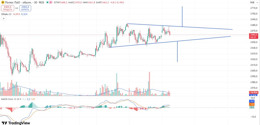 Акции Полюс: как торговать в треугольнике – стратегии лонг и шорт с точными уровнями