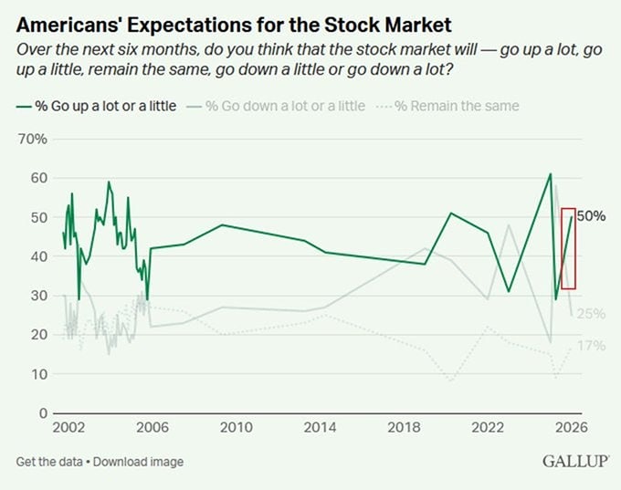 Резко растет число американцев, ожидающих роста акций США — опрос Gallup