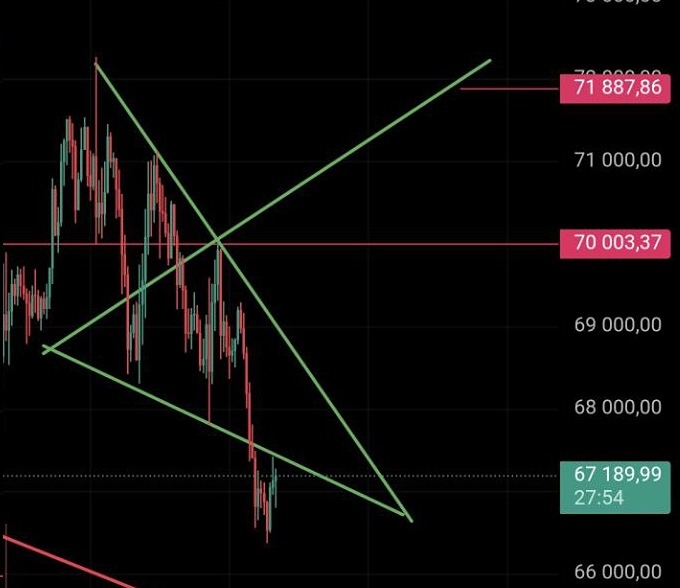 Бычий паттерн на биткоине: стоит ли открывать лонг до 72 000?