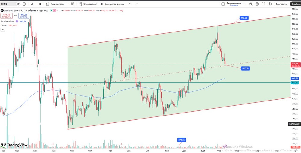 Акции Эн Груп: технический анализ и план входа в лонг от 467₽